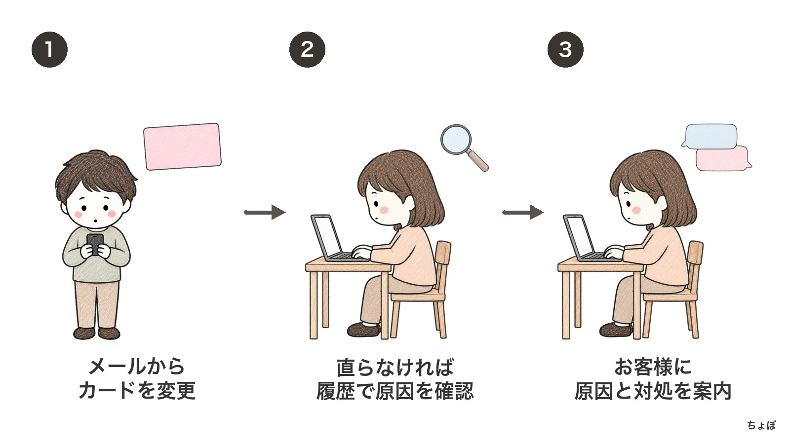 顧客対応の基本的な流れは、カード変更を案内し、原因を調べて対処を伝える。