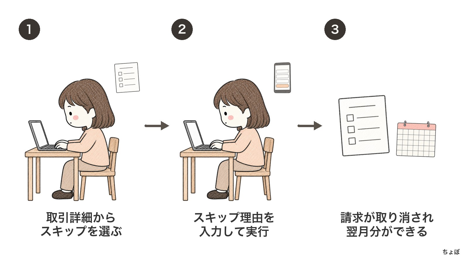 決済エラーをスキップすると、請求が取り消され翌月の請求が作られる。