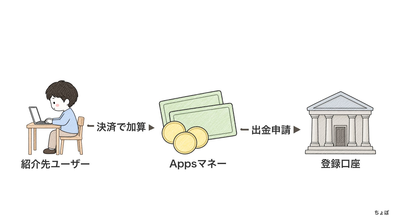 Appsマネーには紹介先の決済による報酬が貯まり、出金申請で登録口座へ振り込める。