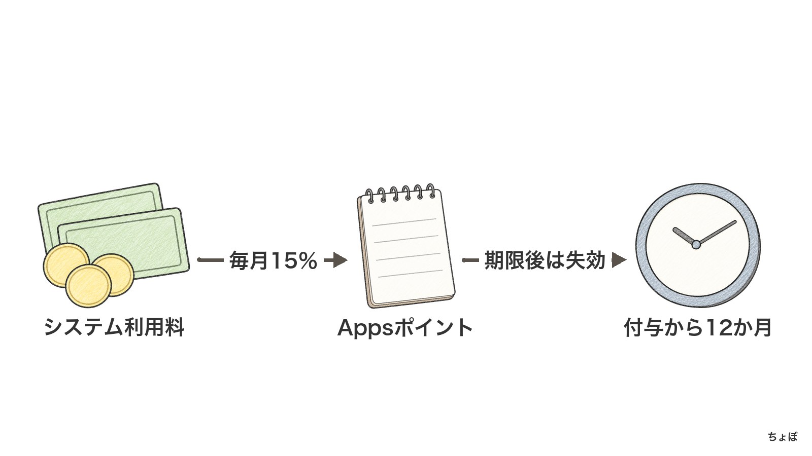Appsポイントは毎月のシステム利用料の15%が貯まり、付与から12か月で失効する。