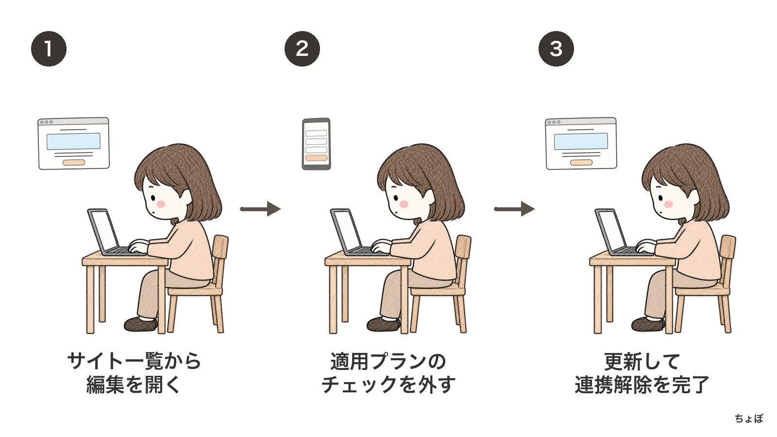 会員サイトの適用プランを外し、更新してプランとの連携を解除する。