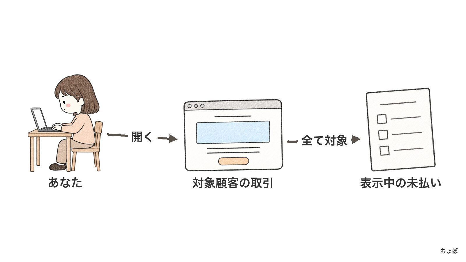 「決済エラーの決済すべて」は、対象顧客の取引詳細に表示された未払い請求を指す。