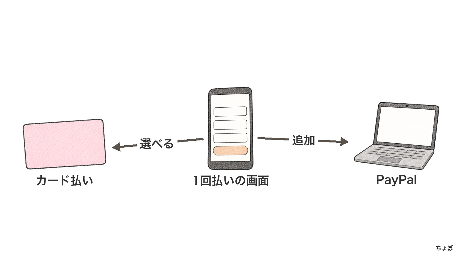 PayPalプラスで、1回払いの決済画面にPayPal支払いを追加できる。