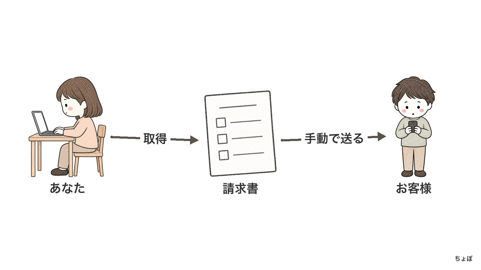 請求書の発行方法は、あなたが管理画面で取得し、お客様へ送る。