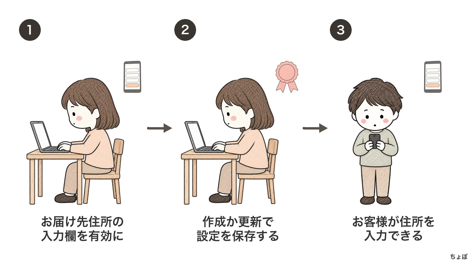 「お届先住所」の使い方は、入力欄を有効にして保存し、住所入力を受け付ける。