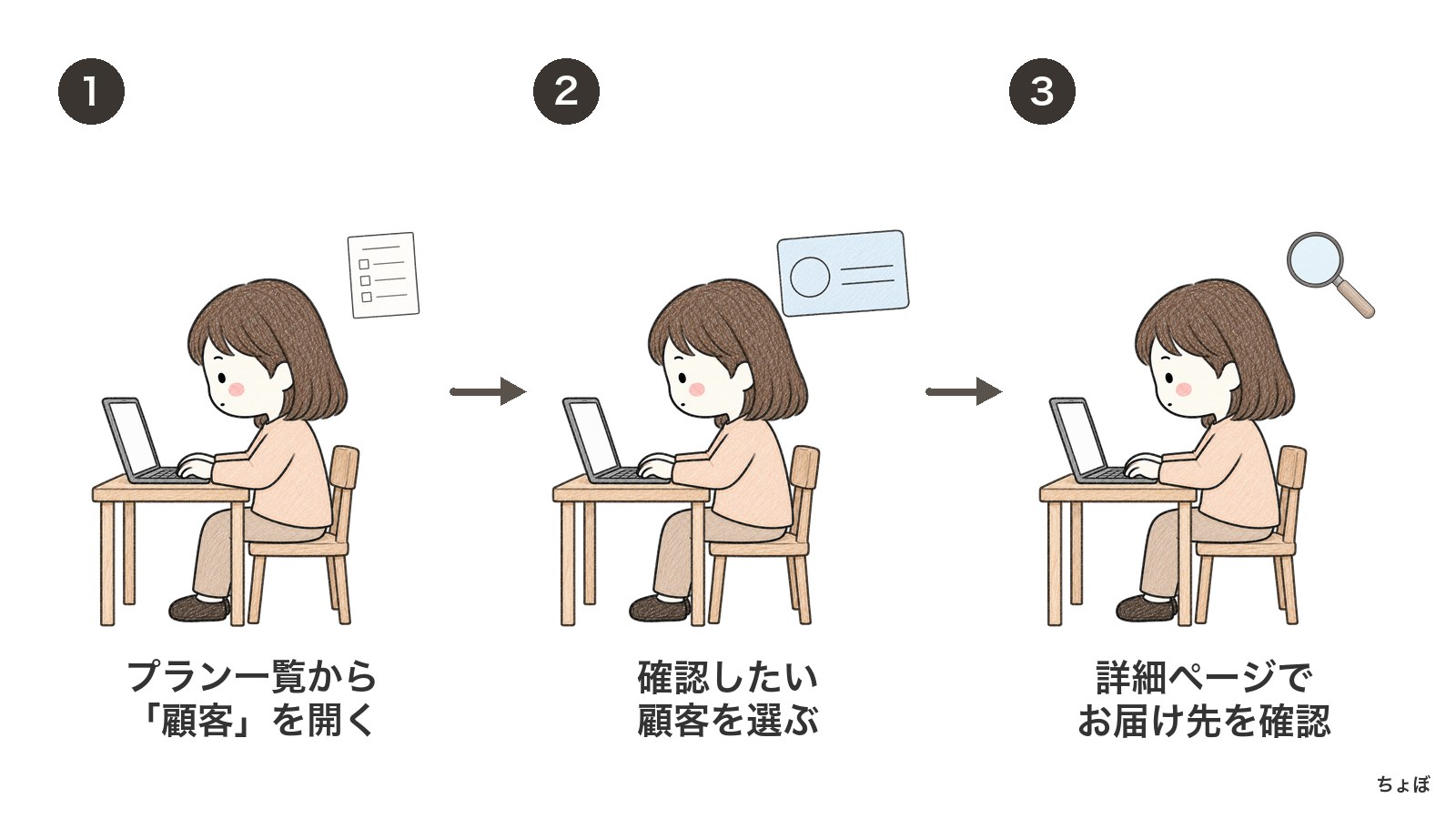 顧客が入力したお届け先住所は、プランの顧客一覧から対象の顧客を選んで確認する。