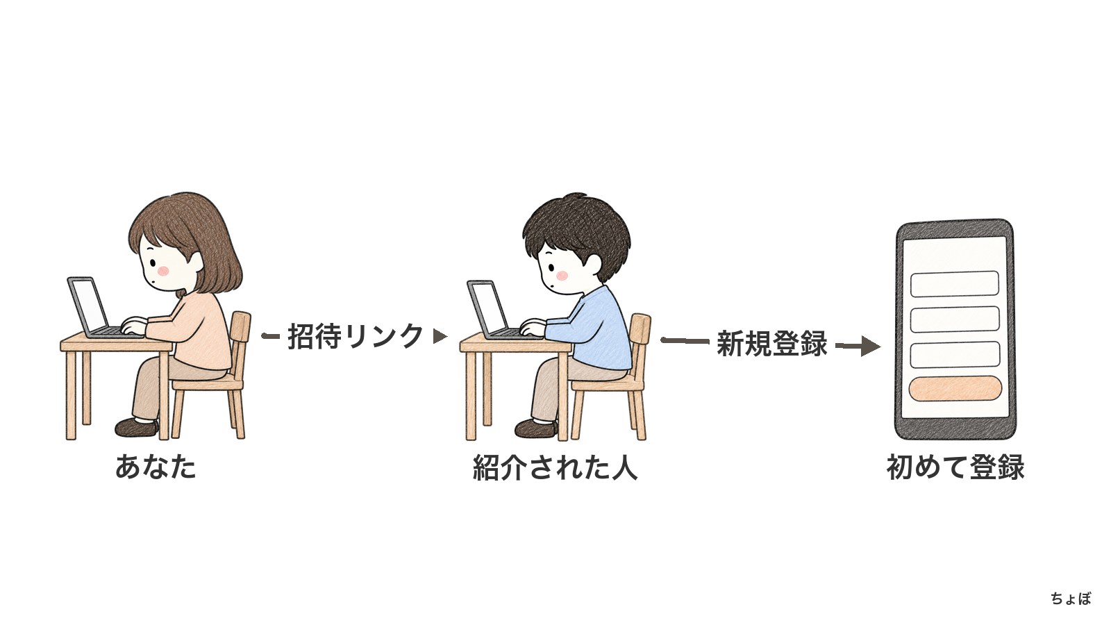 招待リンクを友人に渡し、そのリンク先で初めてAppsに登録すると紹介となる。