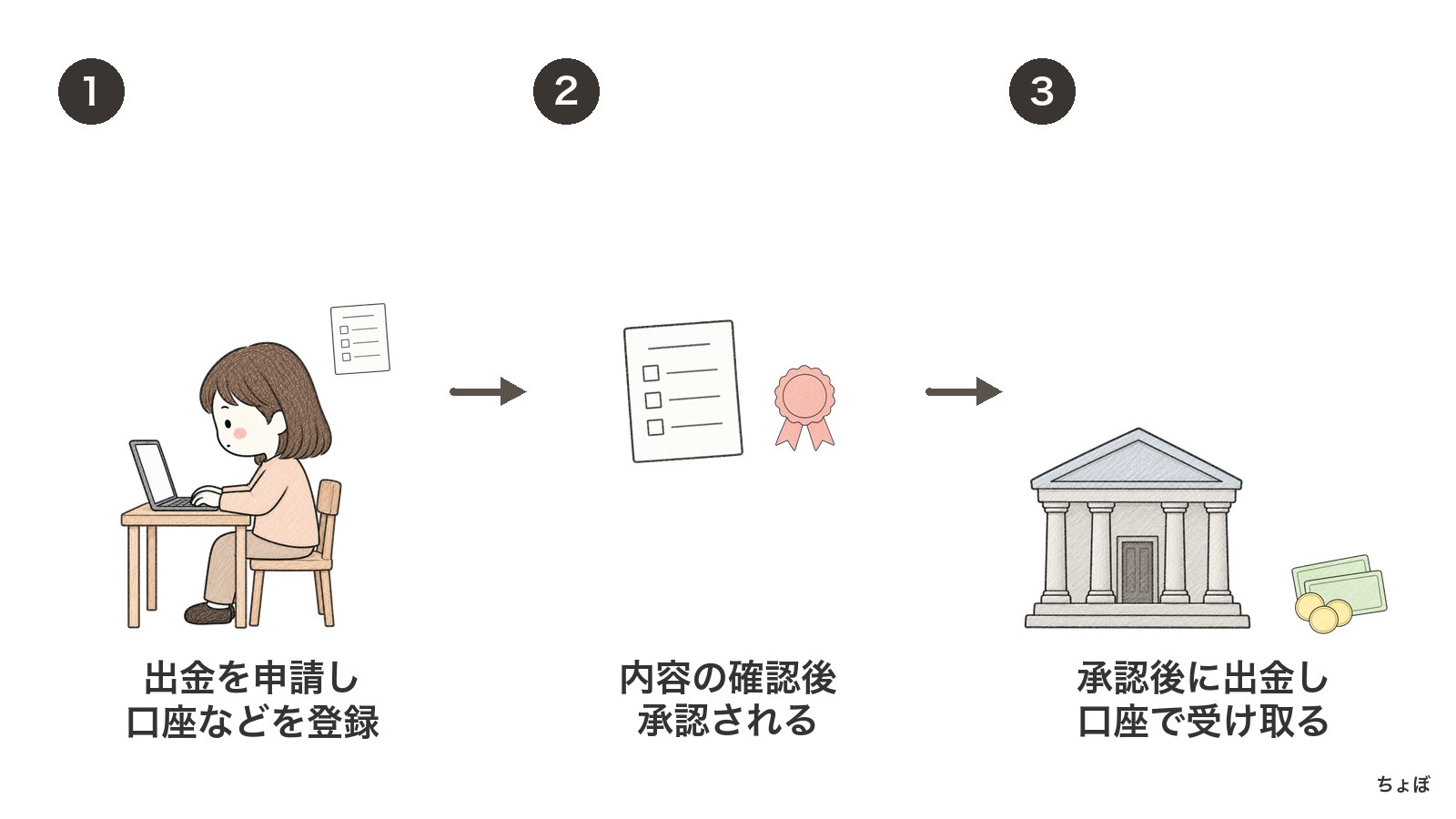 報酬の出金方法は、口座登録と承認を経て出金し、銀行口座で受け取る。