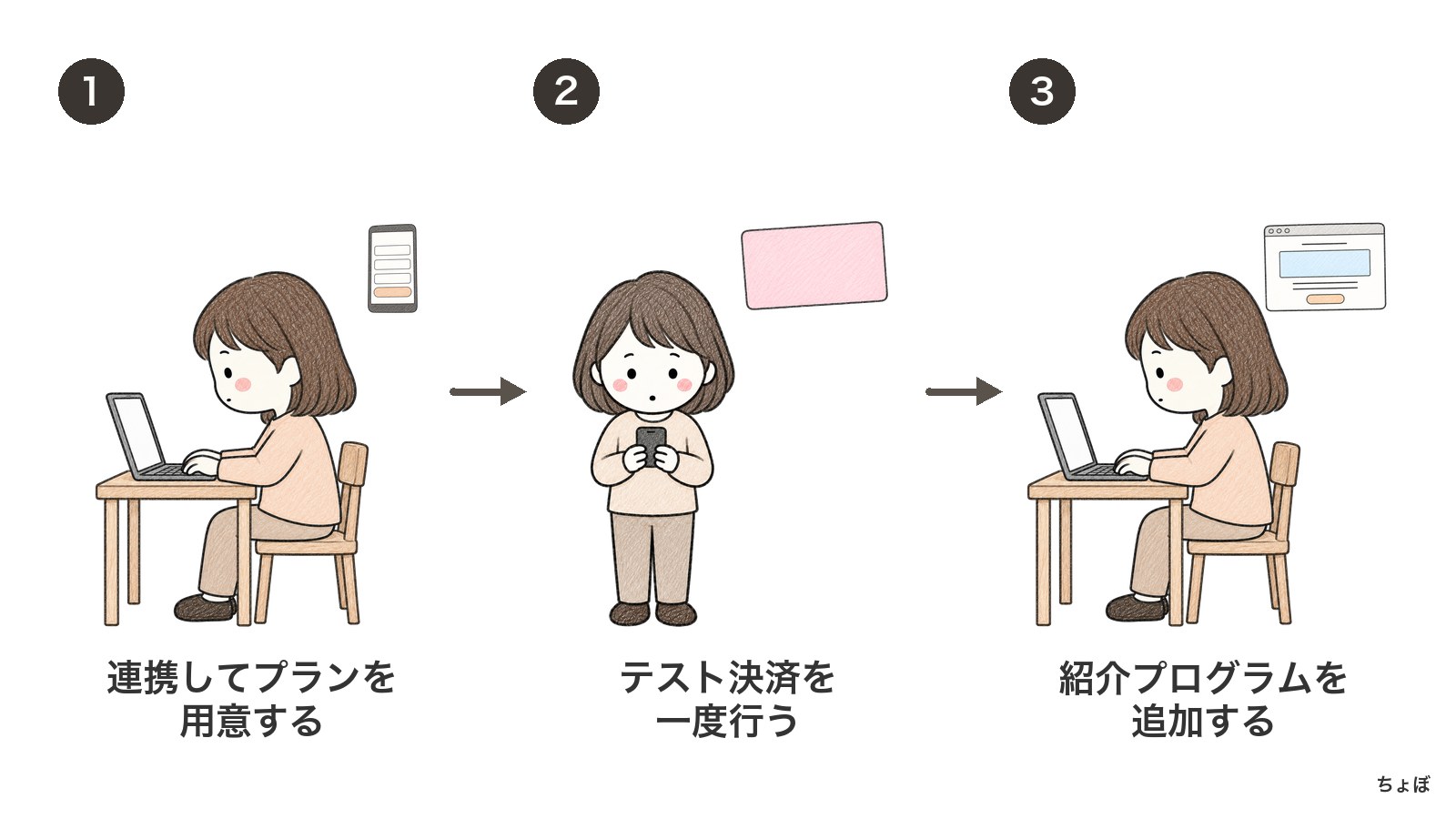 ご紹介の流れは、連携とプラン作成、テスト決済を経て紹介プログラムを追加する。