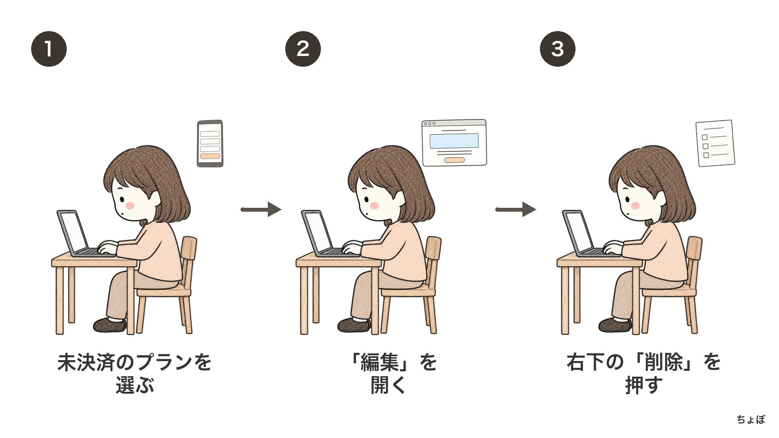 プラン削除方法は、未決済のプランを選び、編集画面から削除する。