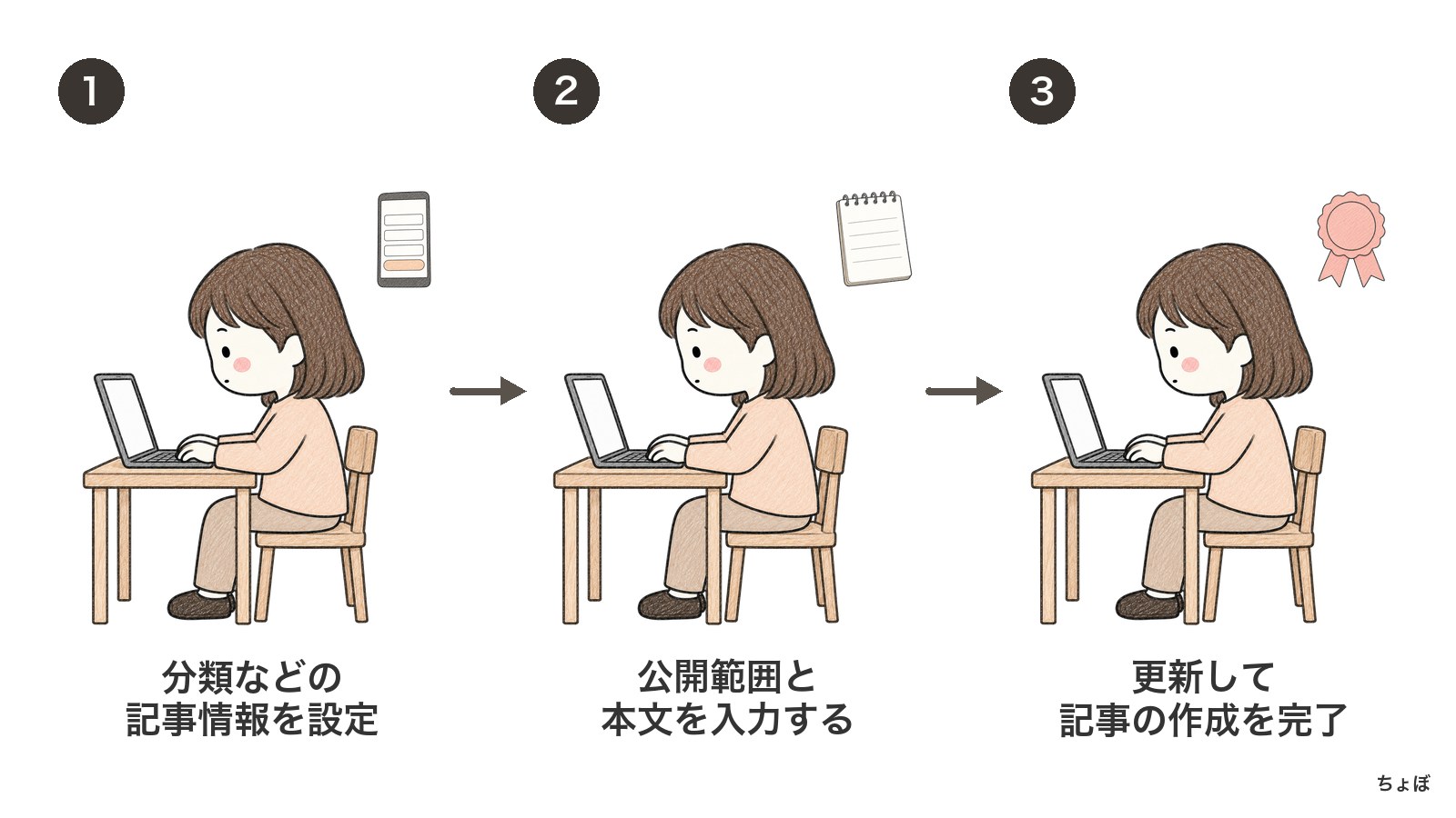 記事コンテンツは、分類などの情報と公開範囲、本文を設定し、更新して作成する。