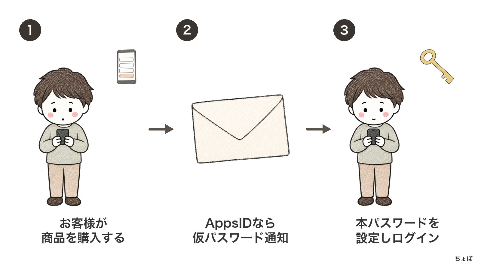 会員サイトログインは、AppsIDなら購入後のメールから本パスワードを設定する。