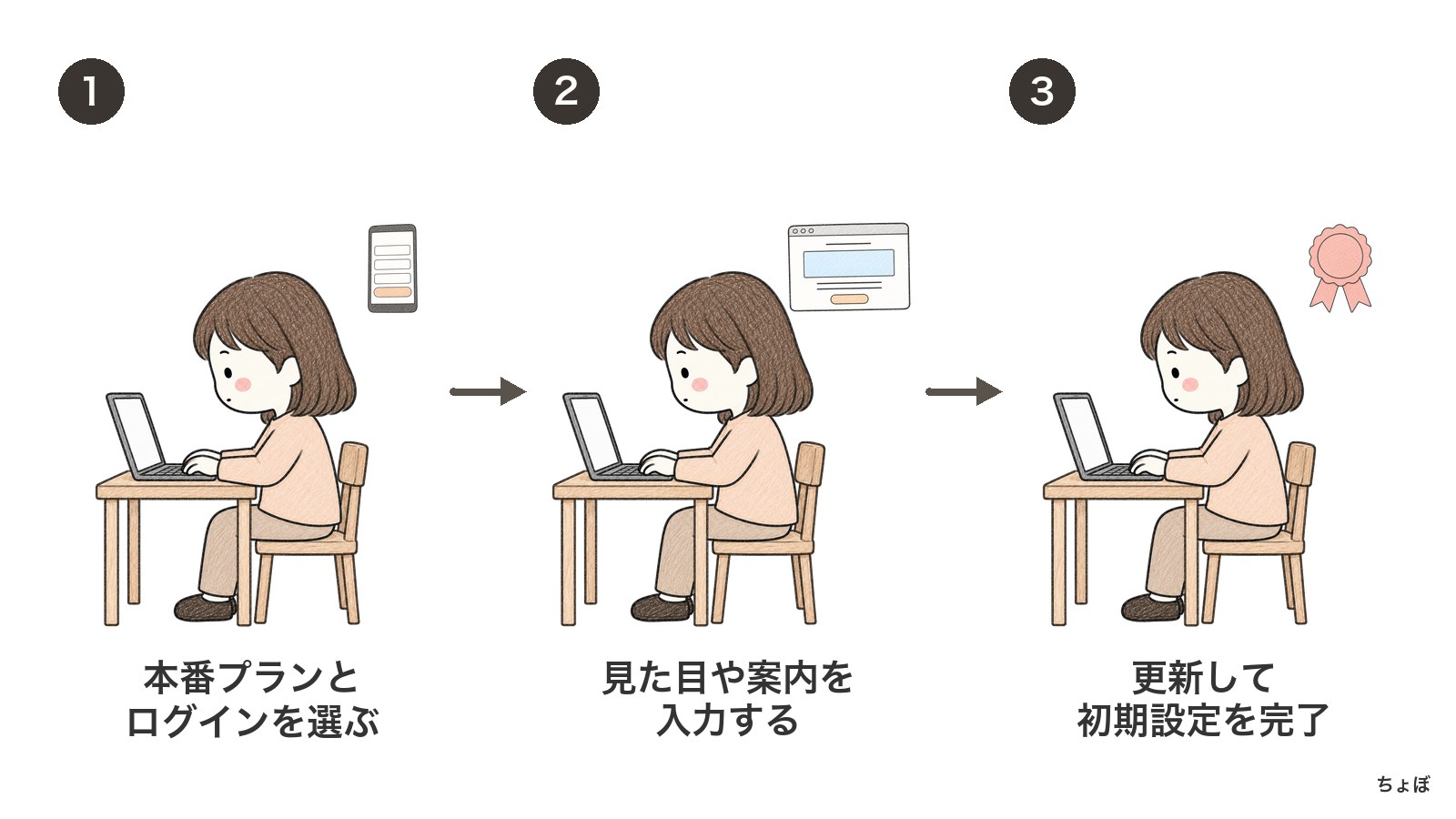 会員サイトの初期設定では、本番プランとログイン方法を決め、残りを入力して更新する。