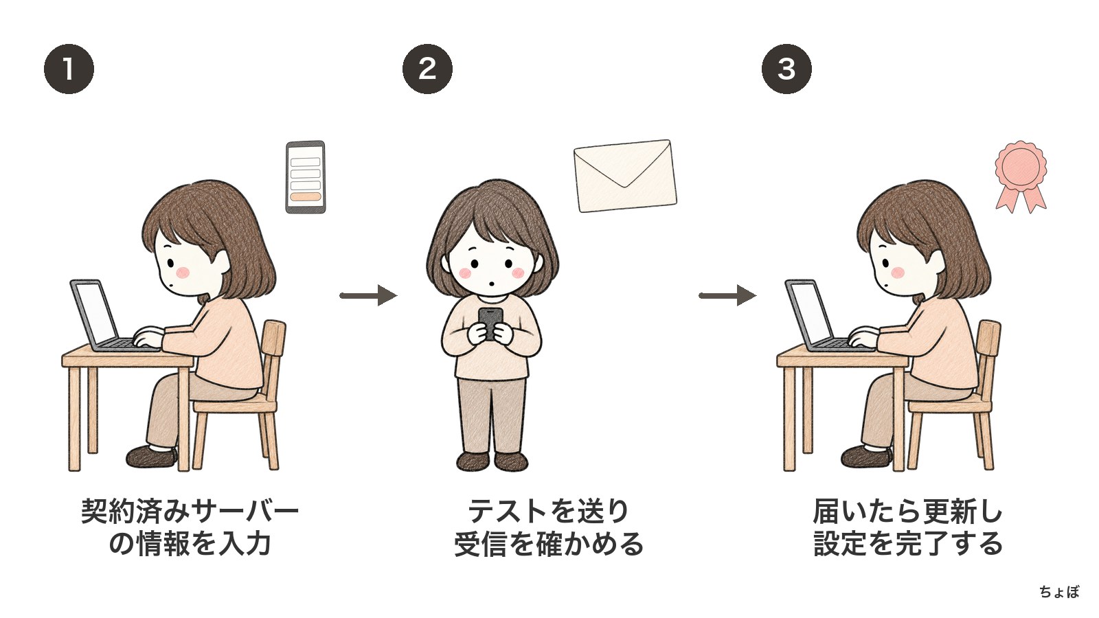 送信メールドメインは、サーバー情報を入力し、テストの受信を確かめて更新する。