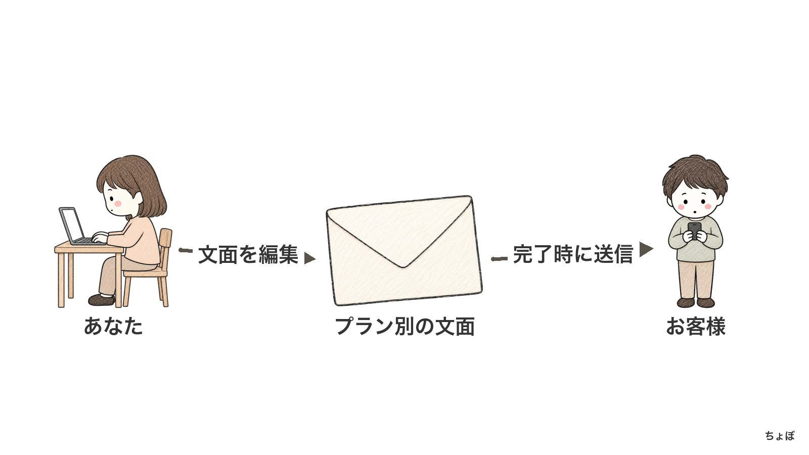 自動送信メールはプランごとに文面を編集でき、申し込みや決済の完了時に送られる。