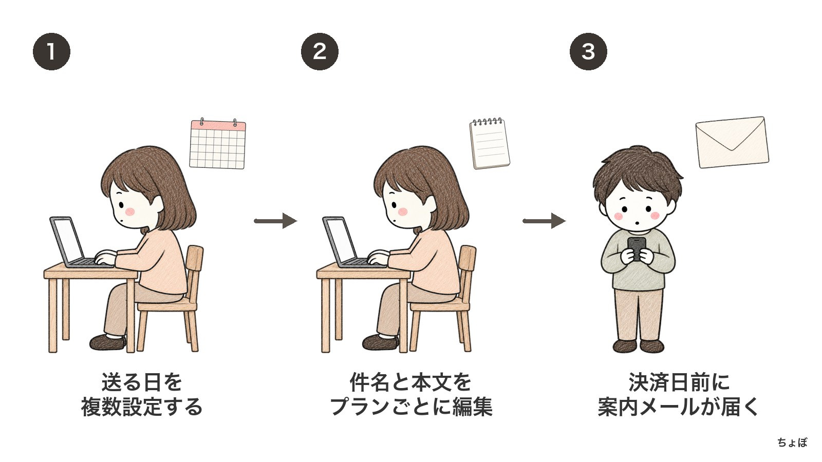 定期払いの更新前リマインドメールは、送る日と文面を設定して決済日前に届ける。