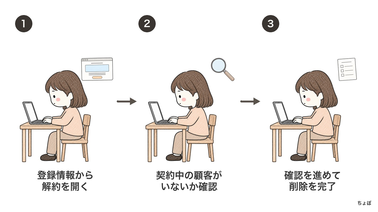 アカウント削除方法は、解約を開き、契約中の顧客がいないことを確認して進める。