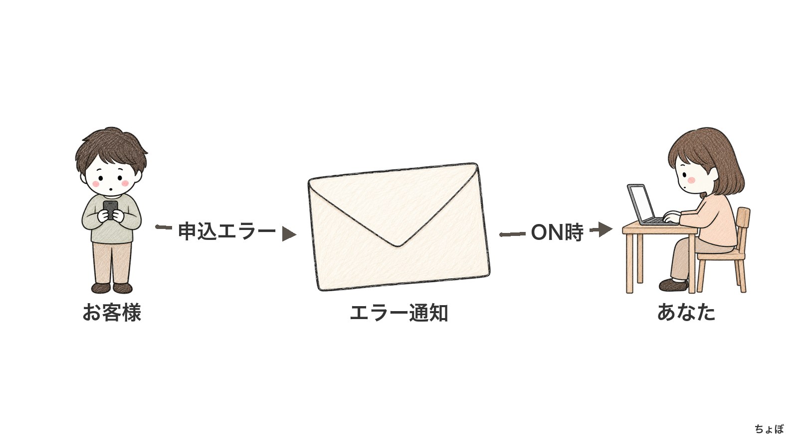 申し込み時の決済エラーは、通知が有効ならあなたへメールで届く。