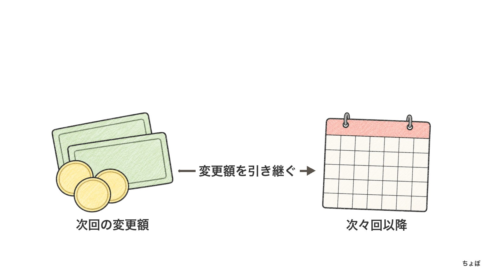 次々回の請求にも変更した金額が引き継がれ、元に戻すには再度変更する。