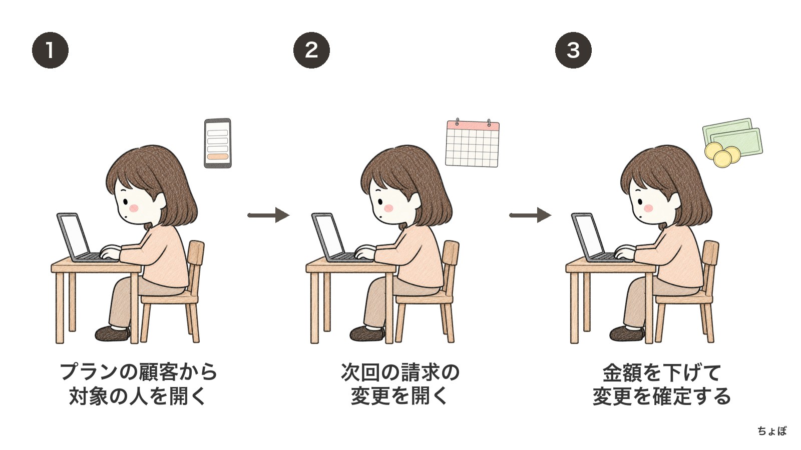 顧客ごとに金額を変更するには対象顧客を開き、次回請求の金額を下げて確定する。