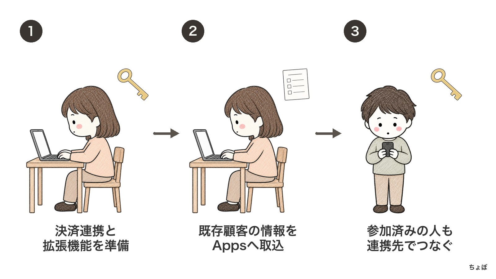 既にDiscordへ参加した顧客も、情報取込後に連携先からAppsとつなぐ。