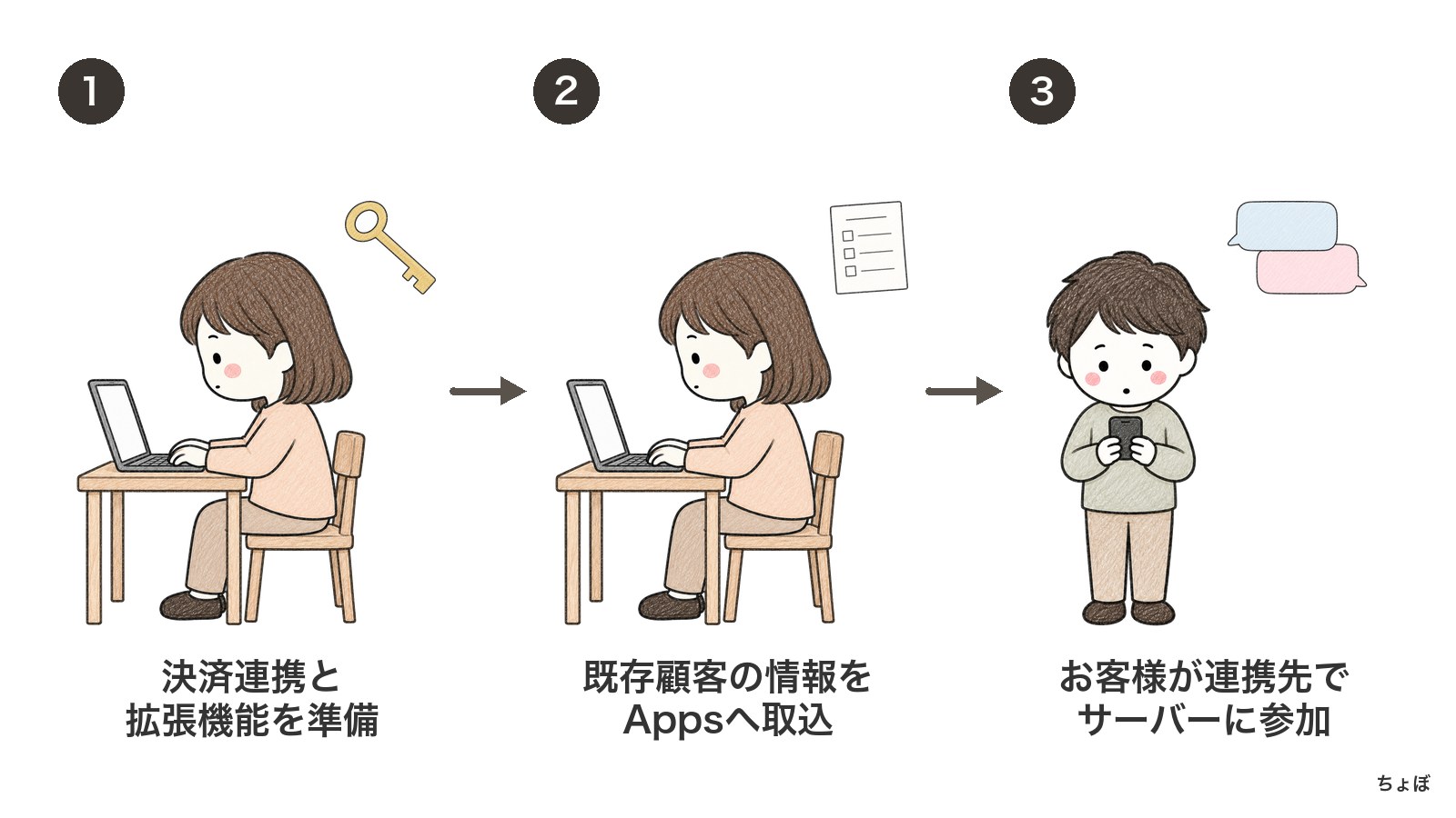 既存顧客のいるDiscord新設では、準備後に顧客情報を取り込み、参加を頼む。