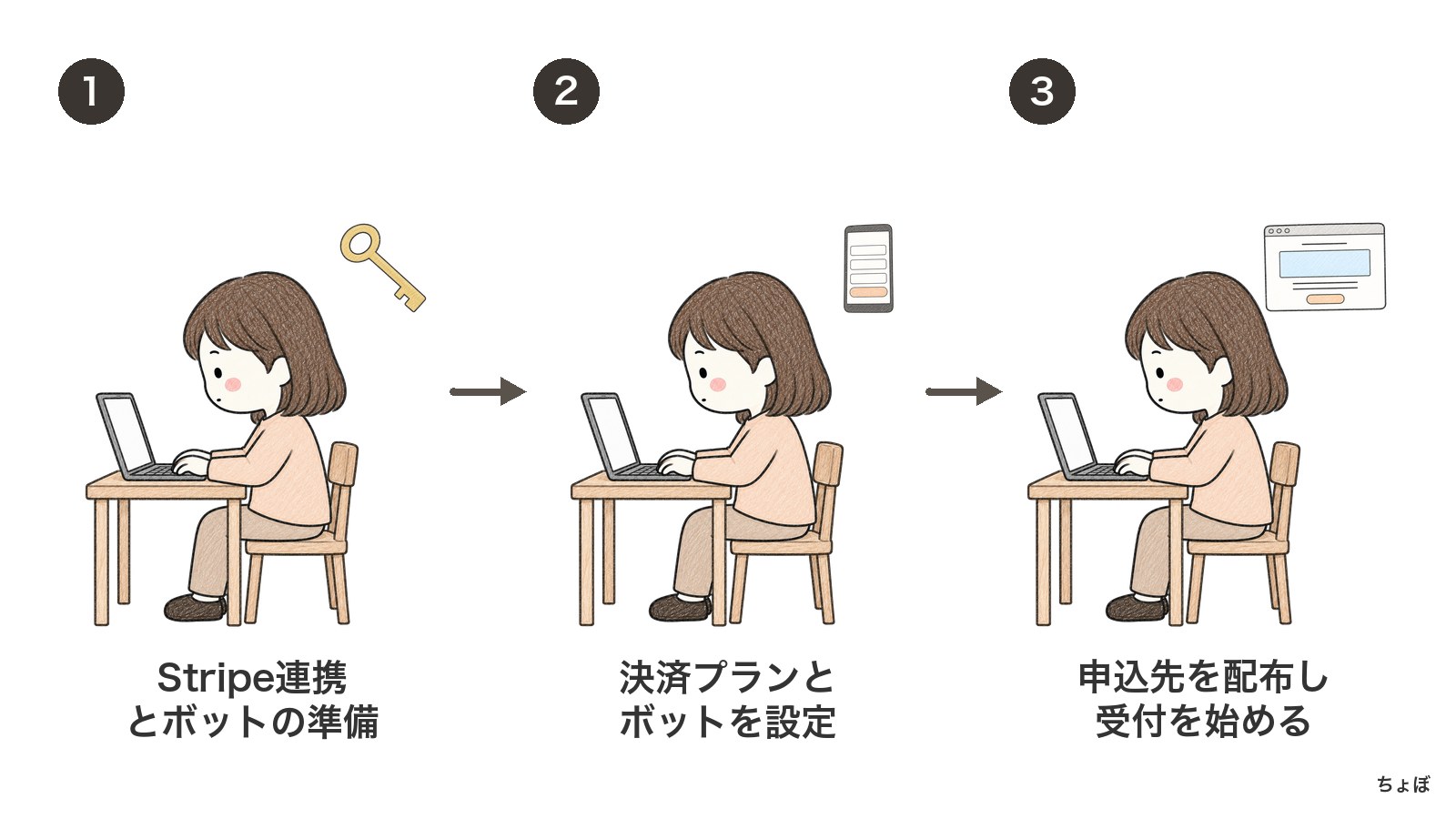 新規のDiscordコミュニティでは、決済連携とボットを準備し、プランを作って受け付ける。