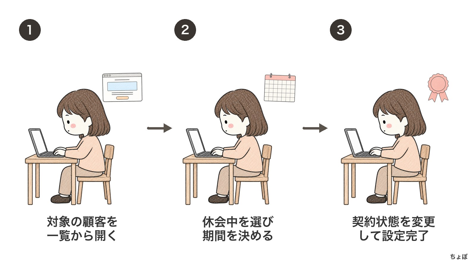 顧客休会設定は、対象顧客を開き、休会期間を選んで契約状態を変更する。