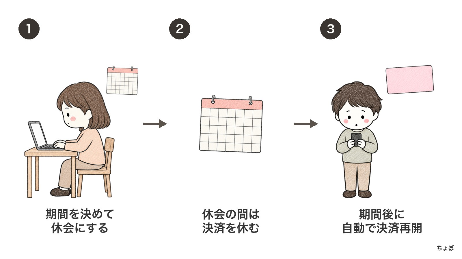 休会自動復帰は、期間を決めて休会すると決済を休み、期間後に再開する。