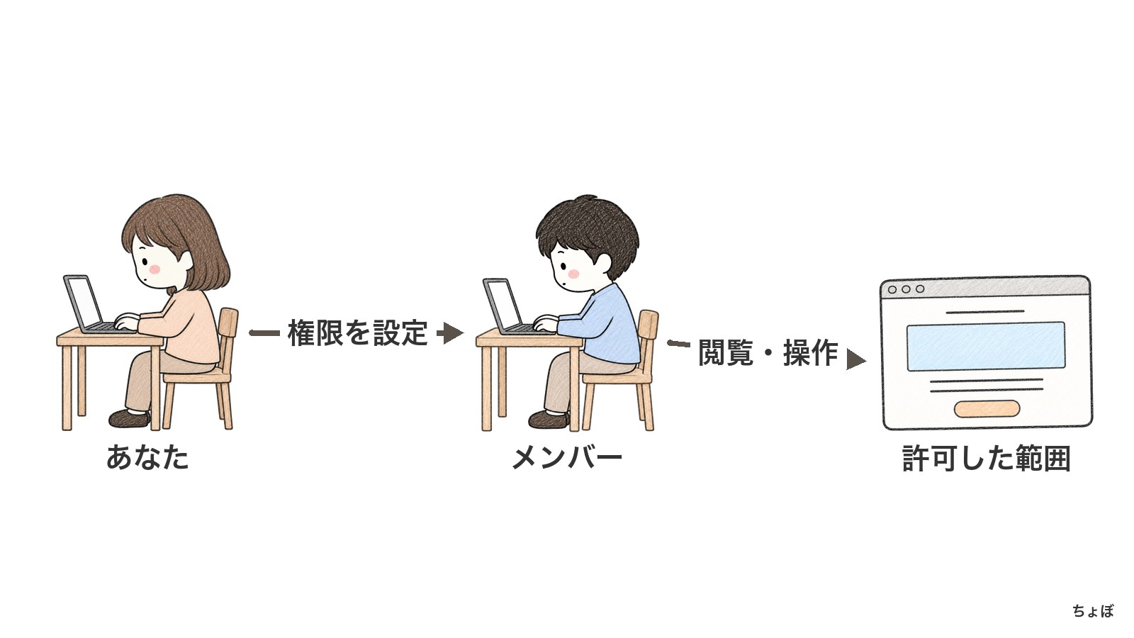 メンバーアカウントは、あなたが決めた範囲だけスタッフが閲覧・操作できる。
