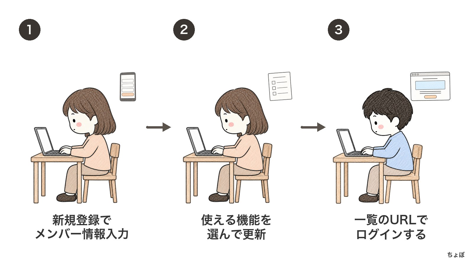 メンバーアカウント作成方法は、情報と権限を登録し、一覧のURLからログインする。