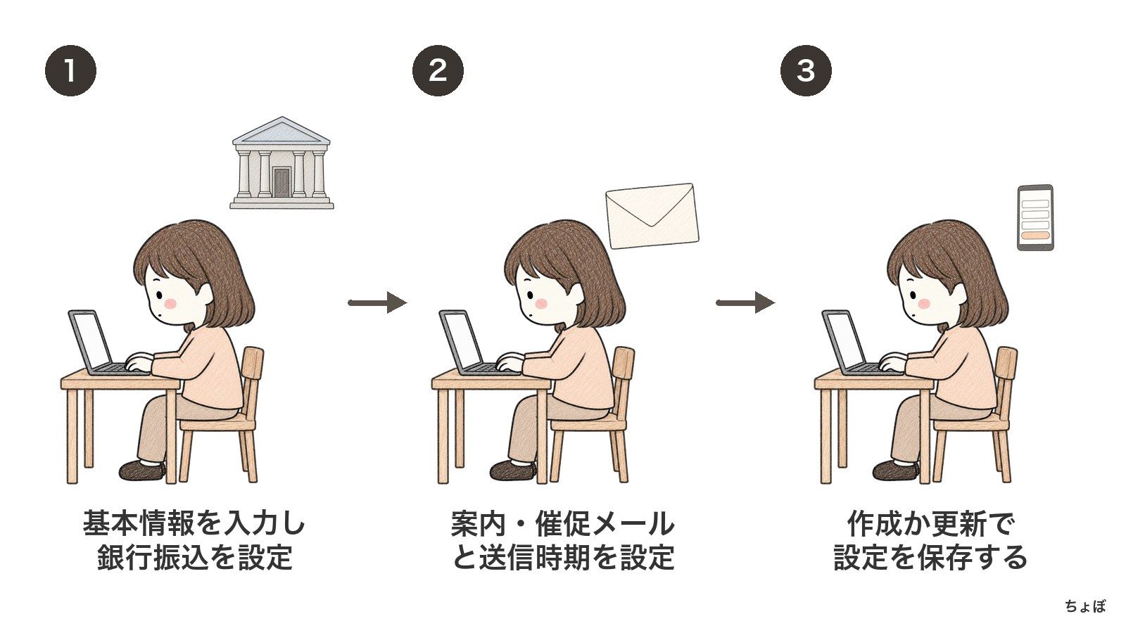 定期払いの場合は銀行振込と案内・催促メールの文面や送信時期を設定して保存する。