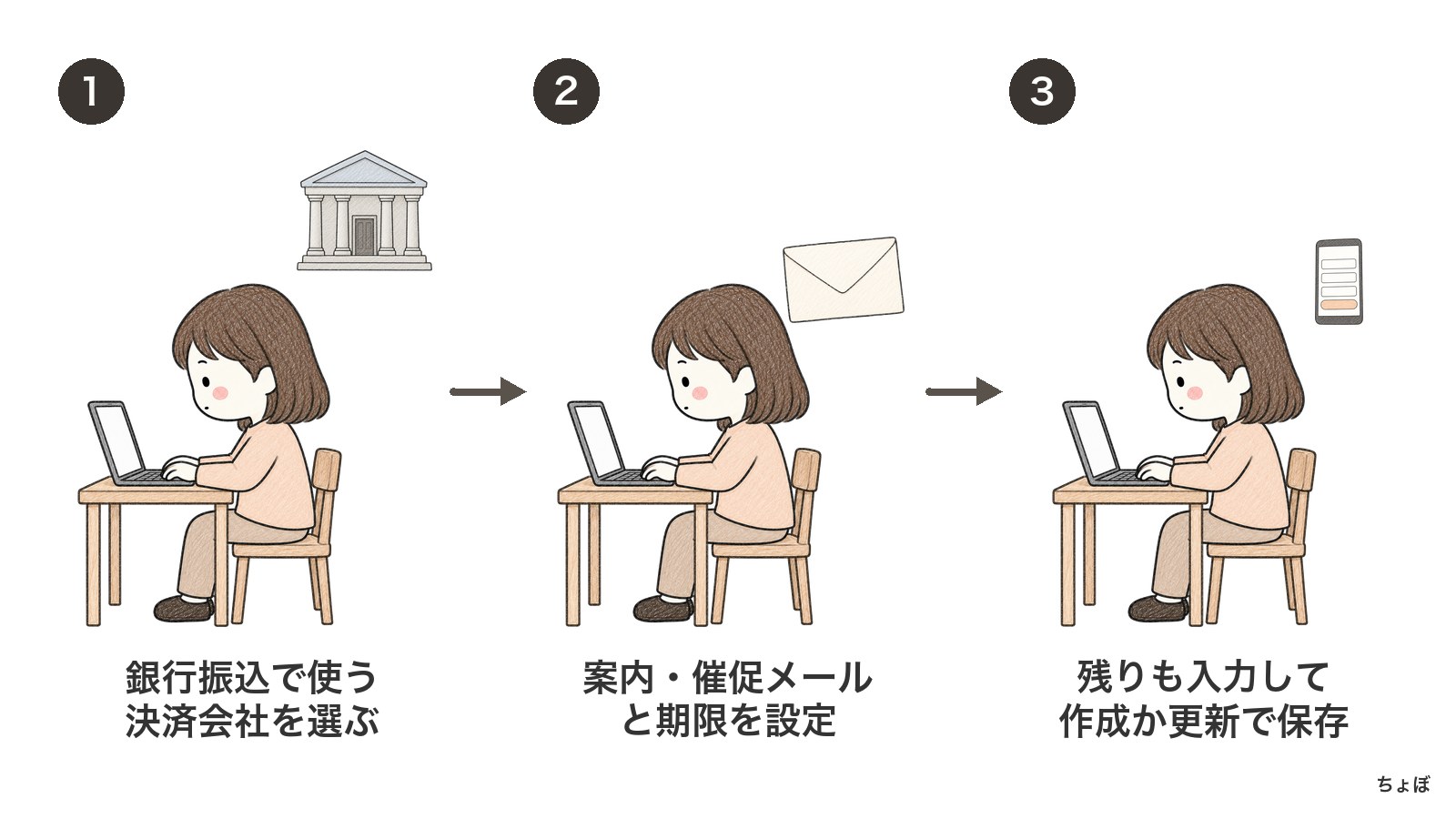 1回払いの場合は銀行振込の会社・案内メール・期限などを設定して保存する。