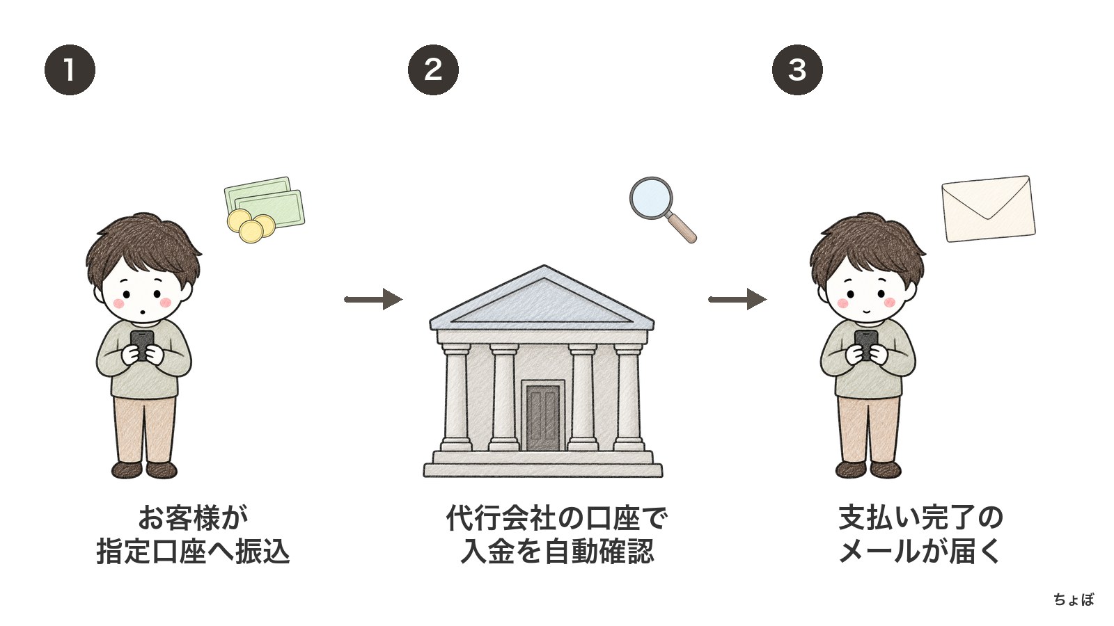 オート銀行振込はお客様が指定口座へ振り込み、入金確認後に完了メールが届く。