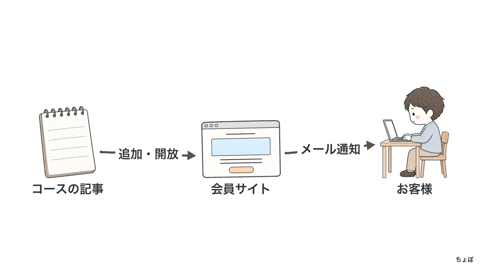 コースの記事の追加と開放を、自動送信メールでお客様へ知らせる。