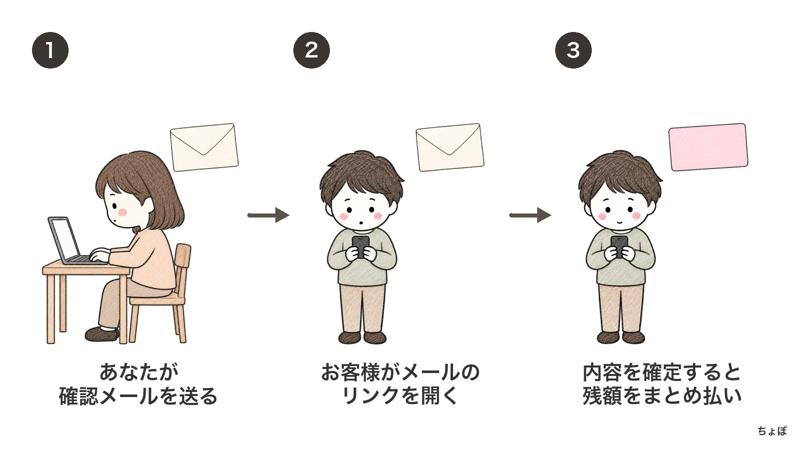 一括繰り上げ決済は、確認メールを送り、お客様が内容を確定してから実行する。