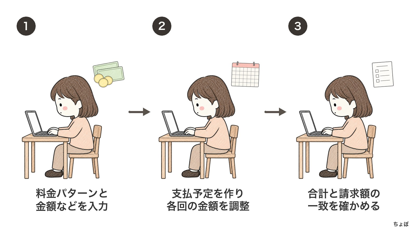 支払いスケジュールを作り、各回の金額を調整して、合計と請求額の一致を確かめる。