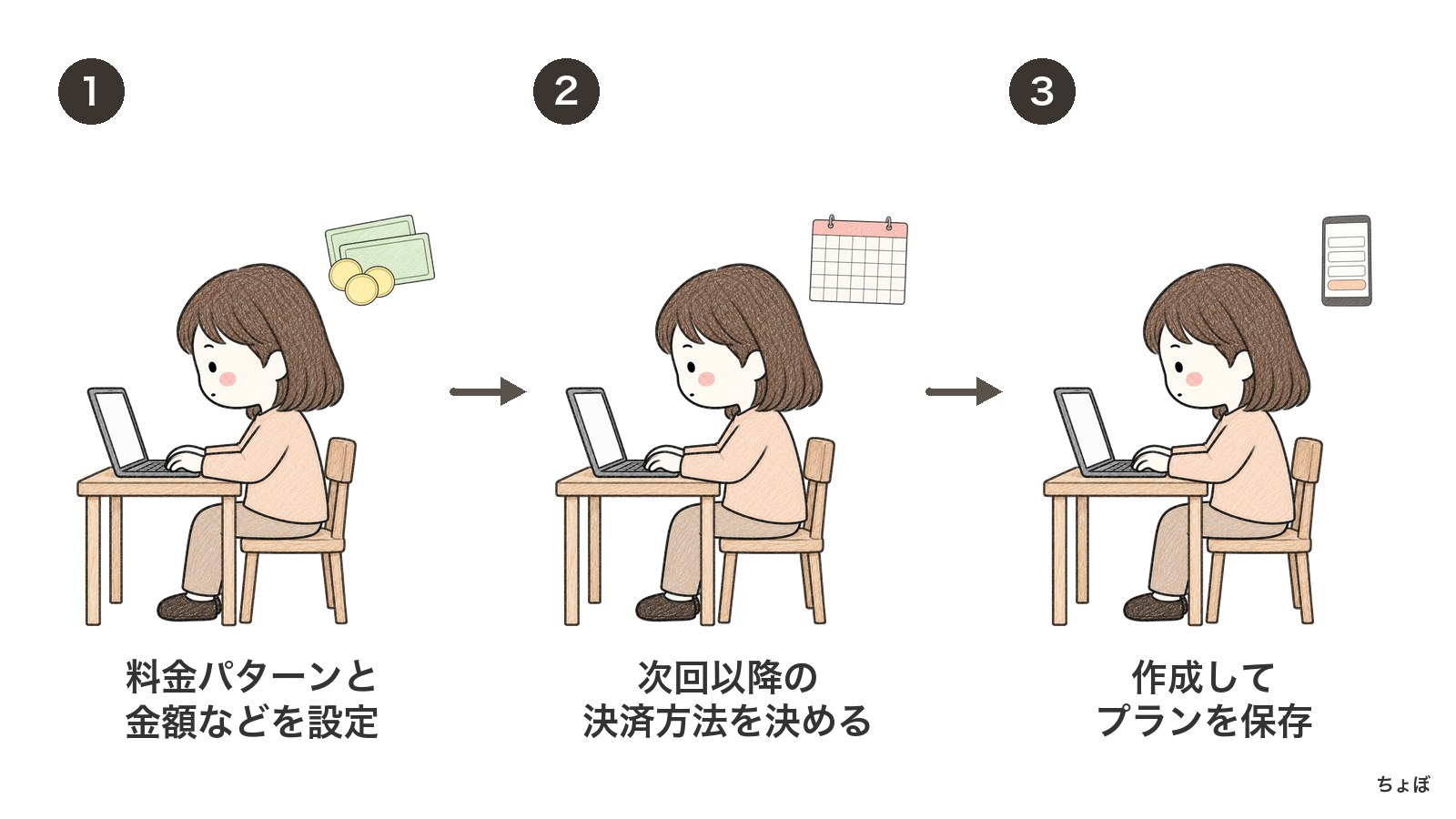毎月払いの使い方は、料金と次回以降の決済方法を決め、プランを作成する。