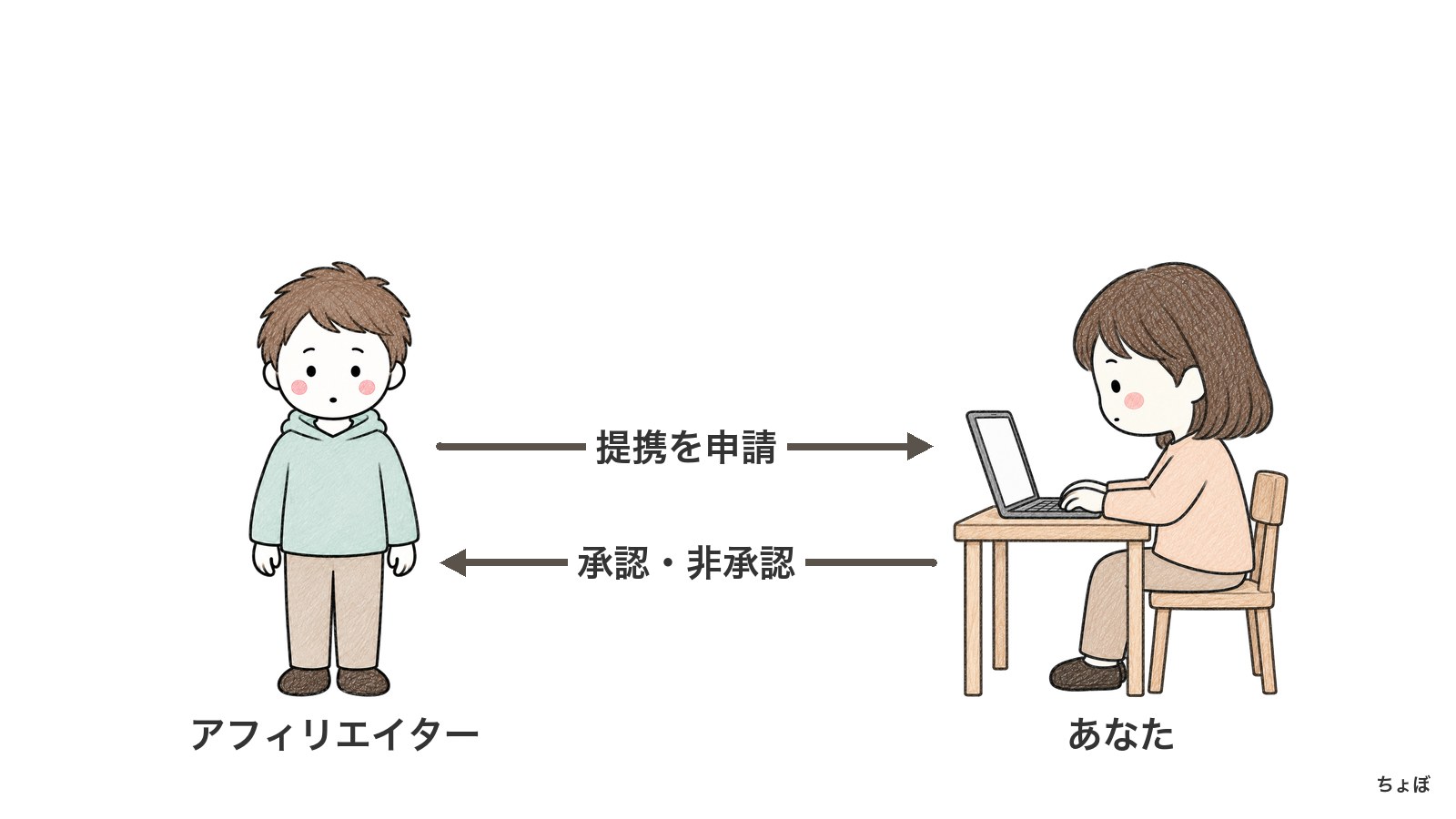 アフィリエイターが提携を申請し、あなたが承認するか非承認にするか決める。