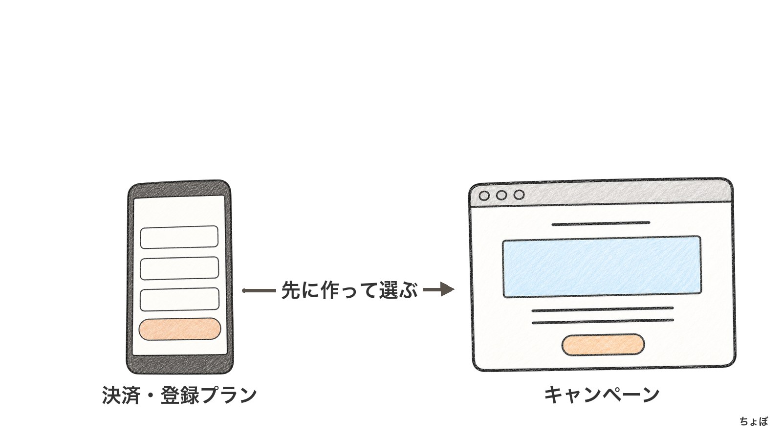 決済プランや登録ページを先に用意し、キャンペーンの対象として選ぶ。