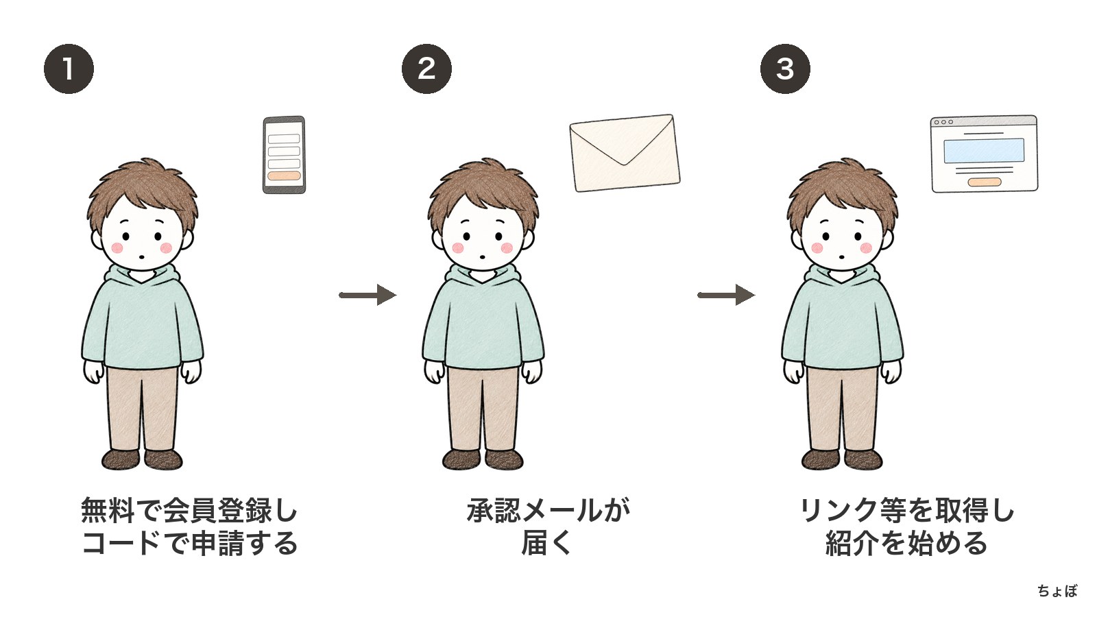 1人ずつ申し込む場合は、会員登録と提携申請をし、承認メールから紹介を始める。