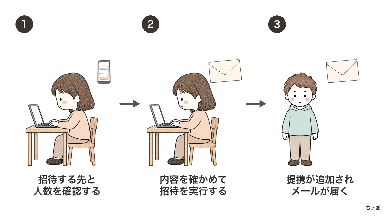 まとめて招待は、追加先と人数を確認して実行すると、提携が追加されメールが届く。