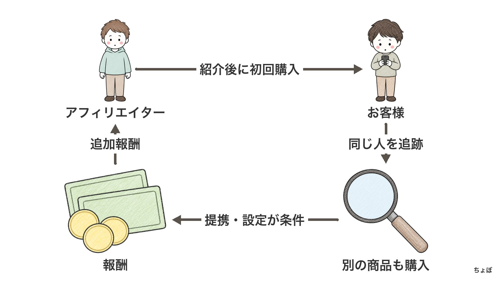 概要として、紹介された同じ人の別の商品購入も、設定と提携に応じて報酬になる流れを示す。