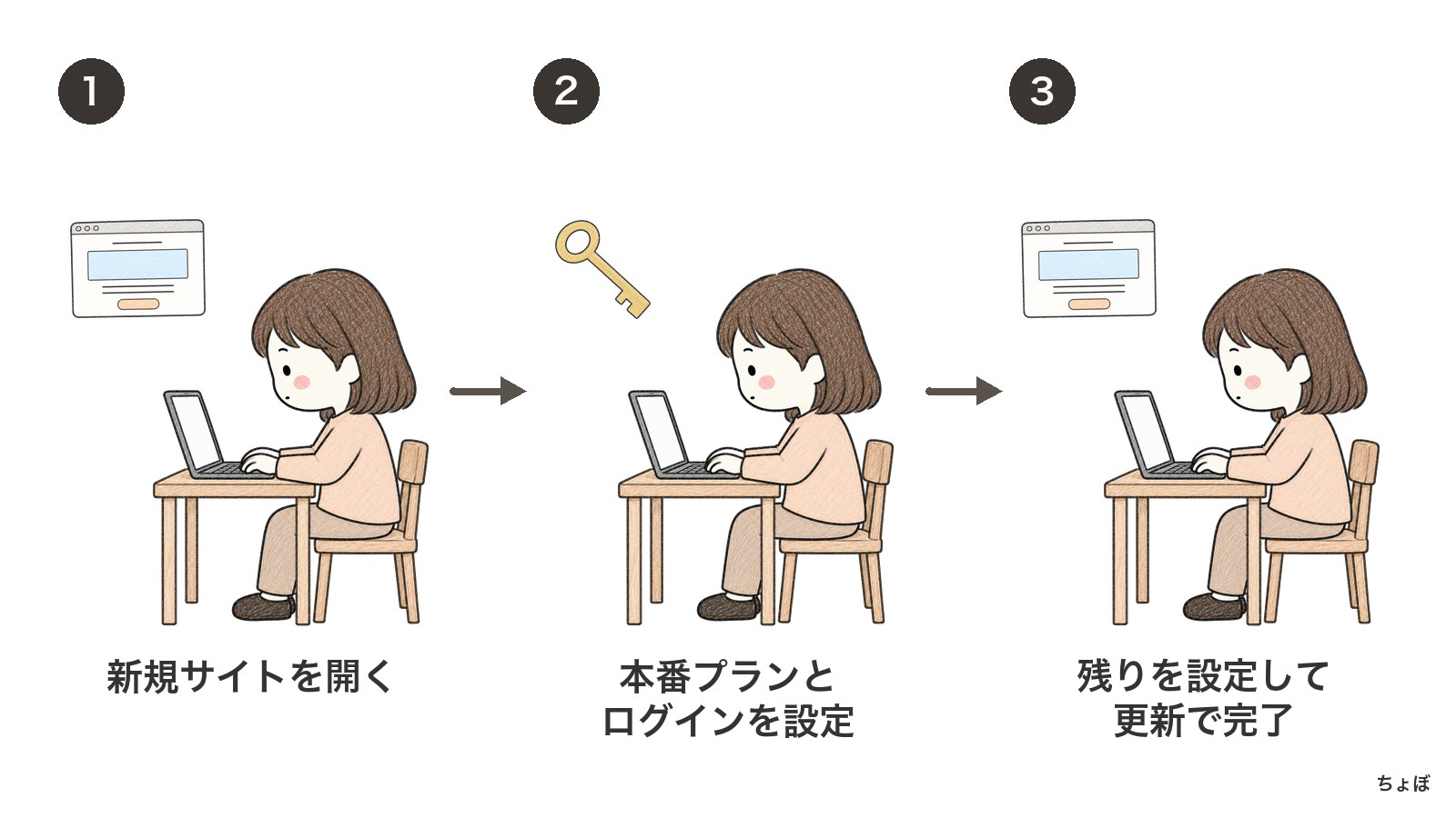 会員サイトの作成で本番プランとログイン方法を決め、残りの設定後に更新する。
