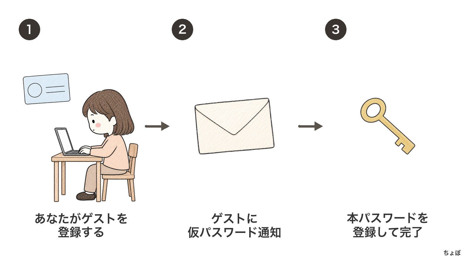 ゲストアカウントを登録し、届いた仮パスワードから本パスワードを設定する。