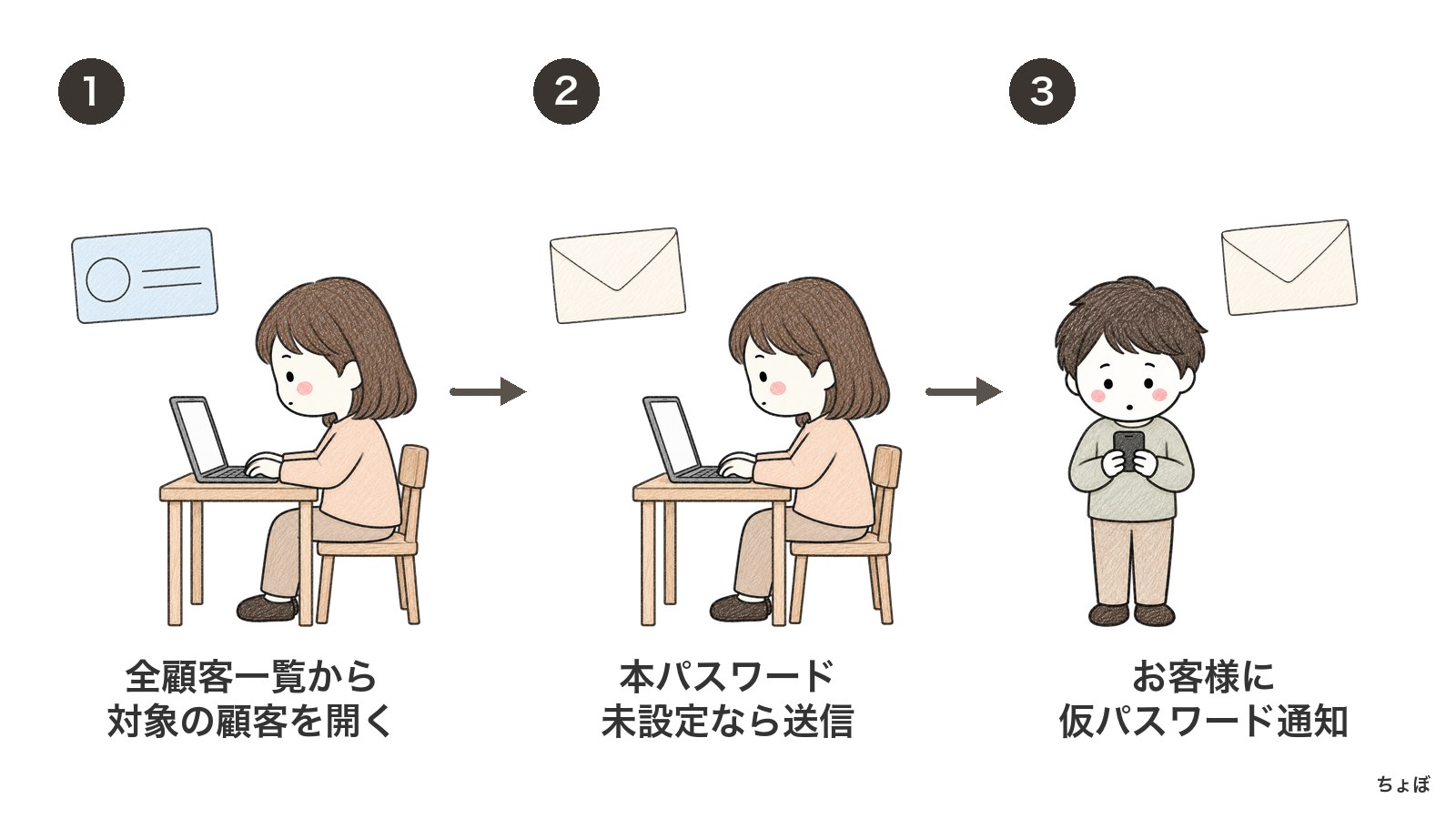 Apps IDの本パスワード未設定の顧客へ仮パスワードを送る。
