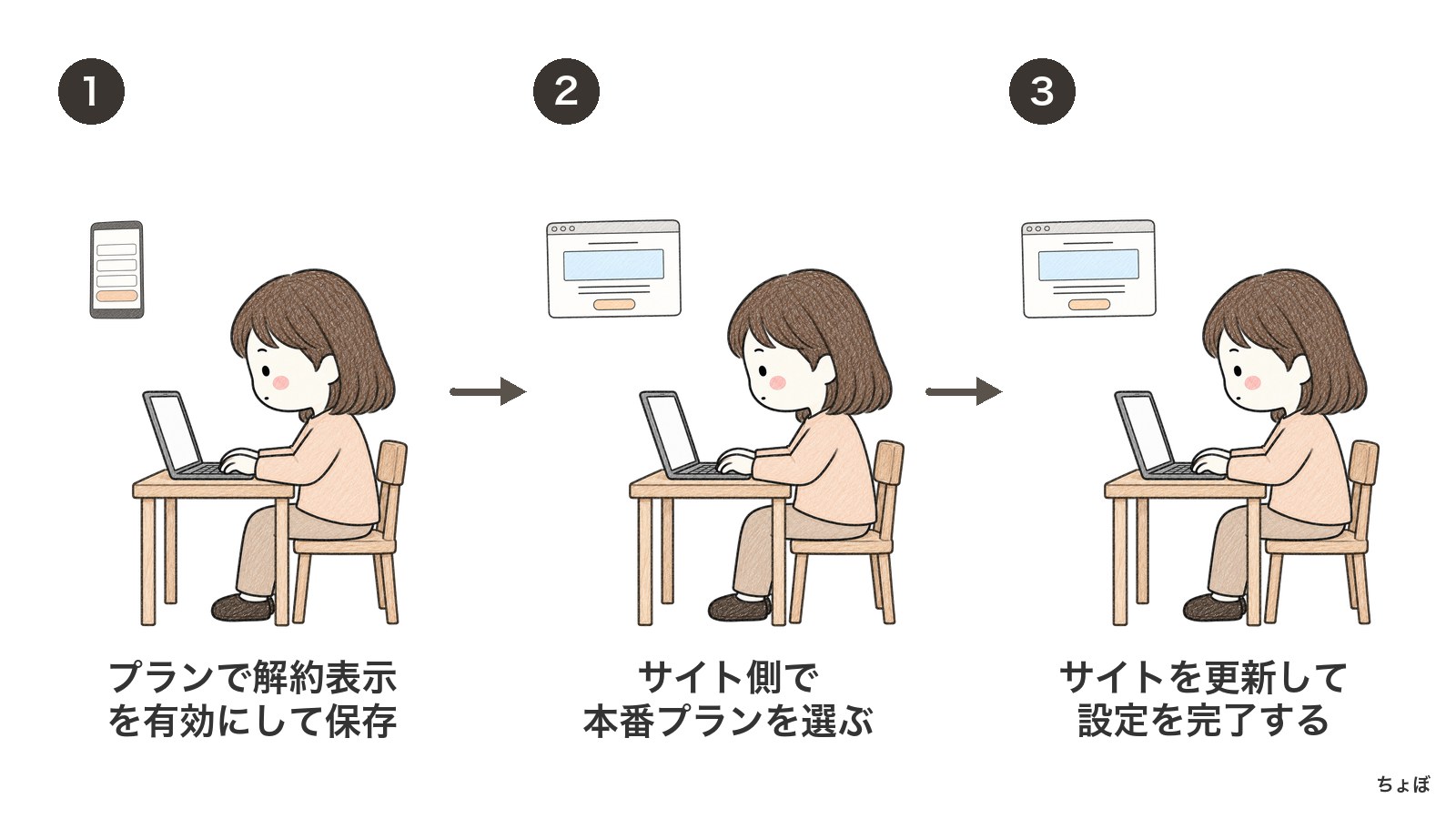 プランで解約ボタンの表示を保存し、会員サイトにも対象プランを設定する。