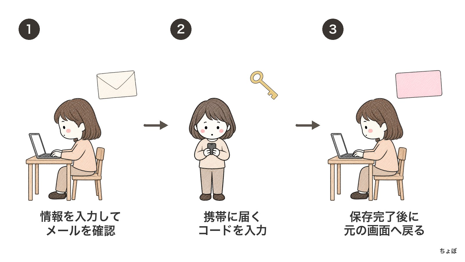 カード情報をlinkで保存する場合は、メールと携帯の確認を経て保存する。