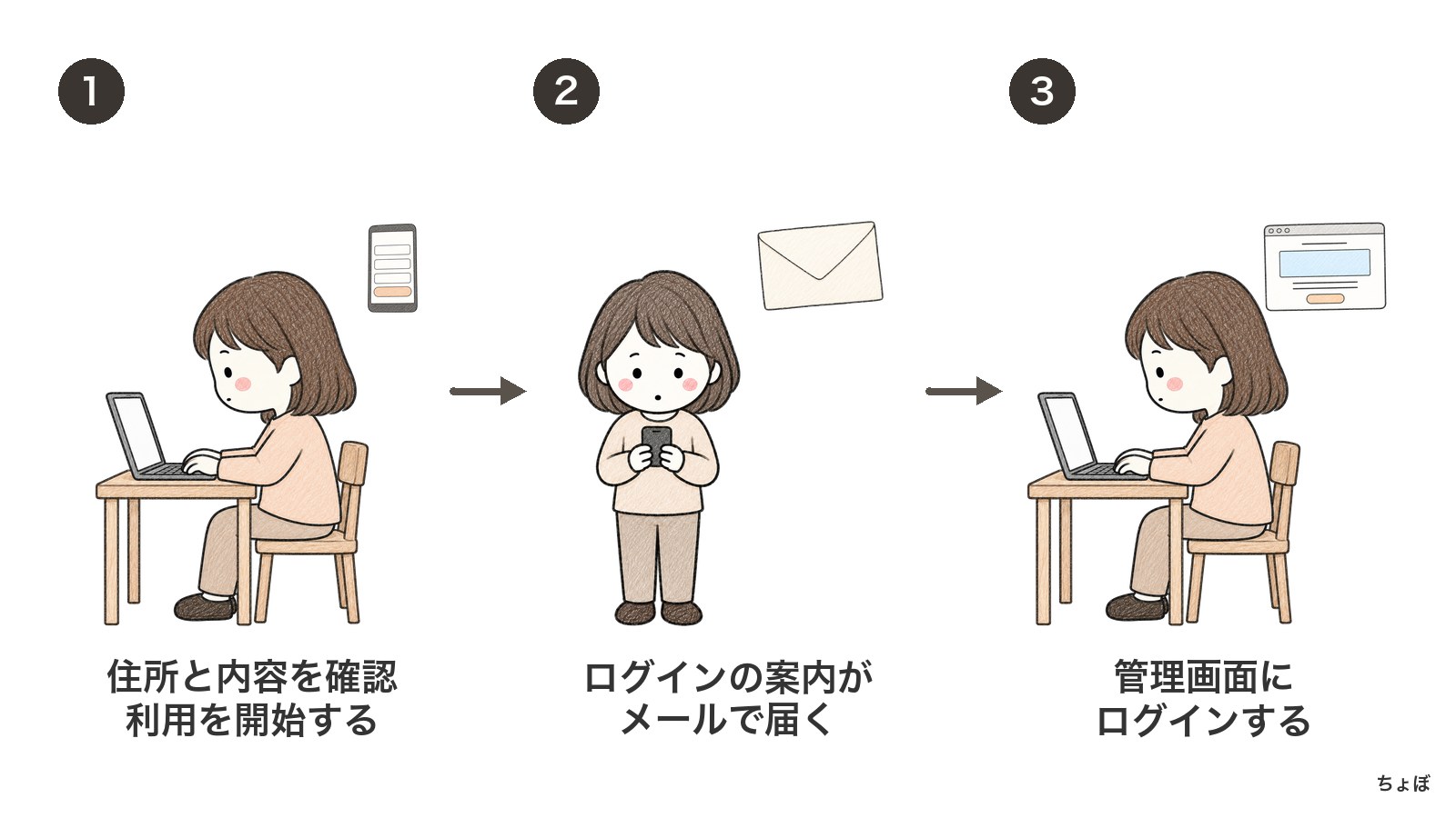 本登録②は、住所と内容を確認して利用を開始し、届く案内でログインする。
