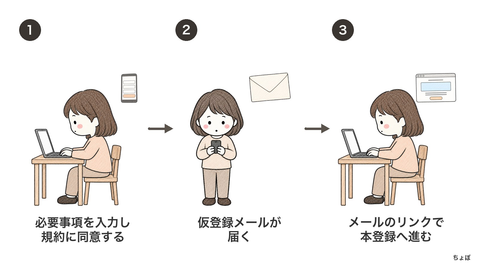 仮登録は、申し込み内容を入力し、届いたメールのリンクから本登録へ進む。